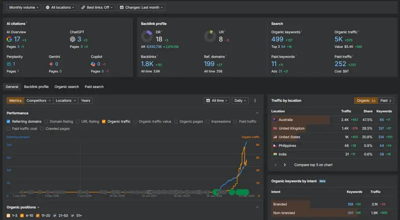 ahrefs seo dashboard